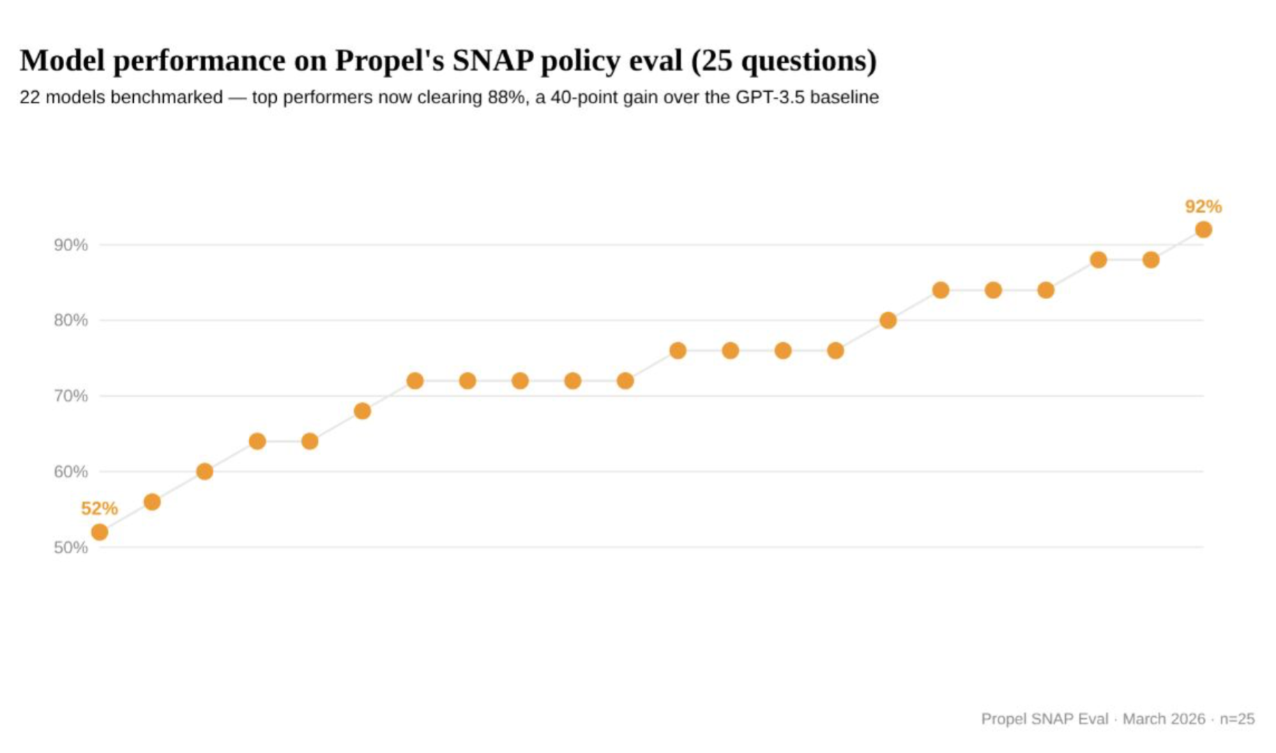 Model performance on Propel’s SNAP policy eval. A line graph plotting results from 52% to 92%. The timeline is not explicit.