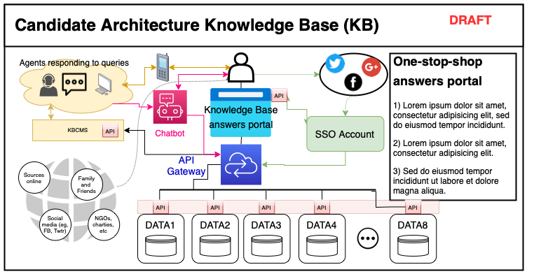 Figure 2: Sample architecture diagram