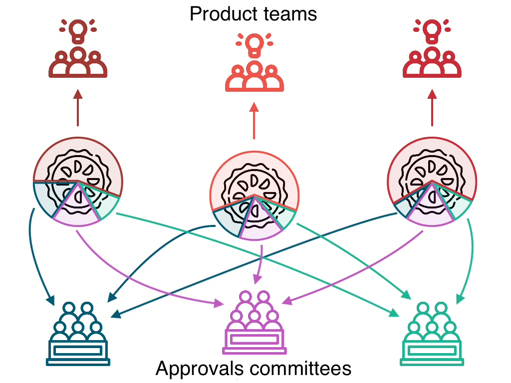Figure 2: Advisory teams with complex responsibilities