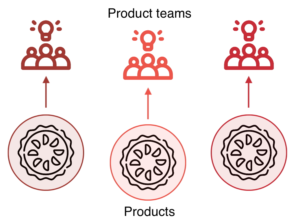Figure 1: Autonomous teams with clear responsibility